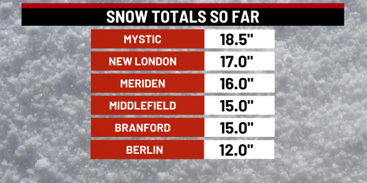 How much snow has Connecticut gotten so far? See latest totals near you