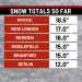 How much snow has Connecticut gotten so far? See latest totals near you