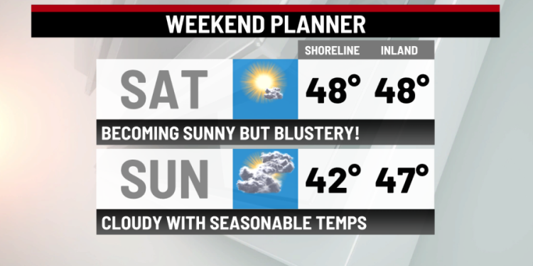 Becoming bright but blustery