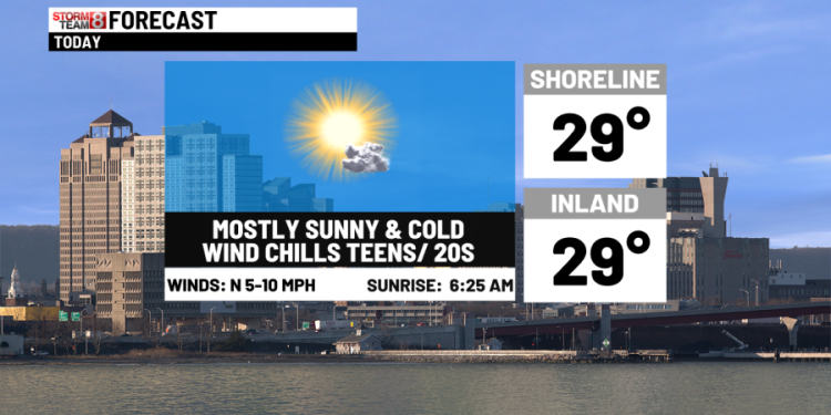 Sunny and cold today with a wintry mix tomorrow