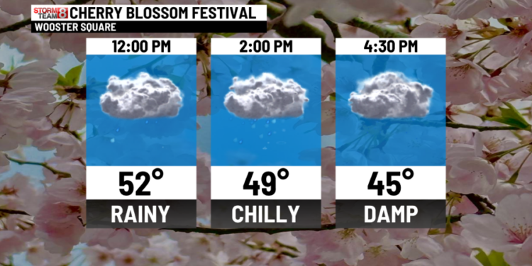 A soggy Sunday with falling temps