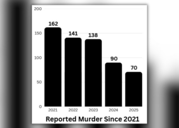 Connecticut sees 'double digit' decline of some violent and serious crimes in 2025