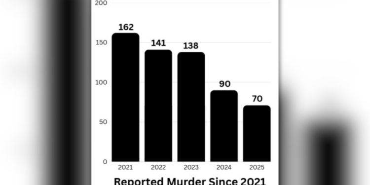 Connecticut sees 'double digit' decline of some violent and serious crimes in 2025