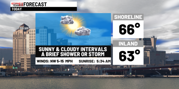A spotty shower today to sunshine Saturday