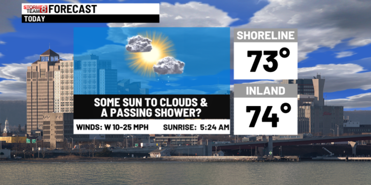 Sun to clouds today-gusty & chilly feeling Saturday