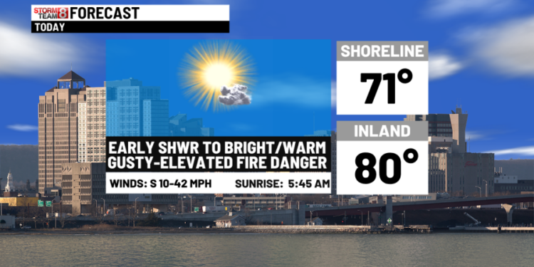 Warm & gusty today to some rain tomorrow