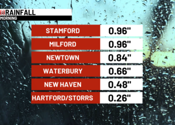 Rainfall totals: Some Connecticut towns see nearly an inch of rain