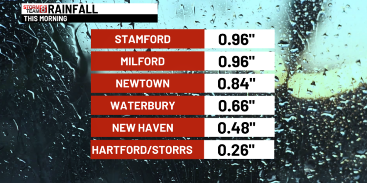 Rainfall totals: Some Connecticut towns see nearly an inch of rain
