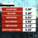 Rainfall totals: Some Connecticut towns see nearly an inch of rain