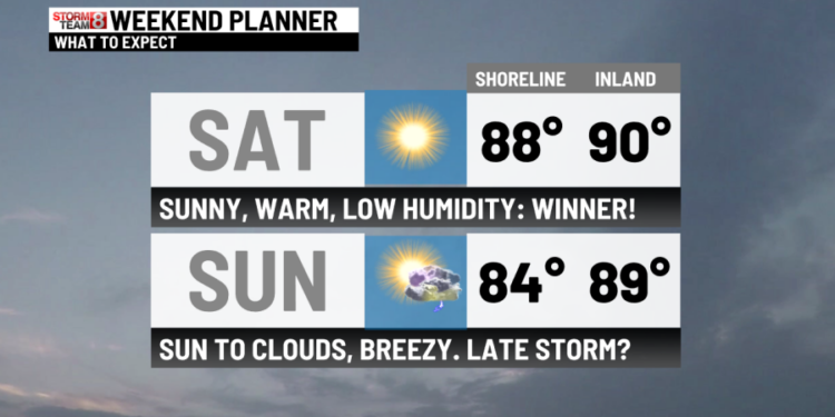 Sunny, very warm but less humid today. NO storms either!