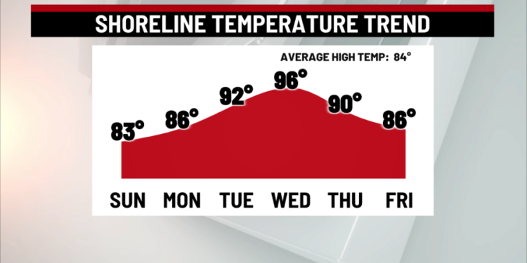 A top ten summer day today with more heat on the way