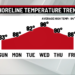 A top ten summer day today with more heat on the way