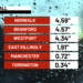 How much rain did Connecticut get in Tuesday's storms?