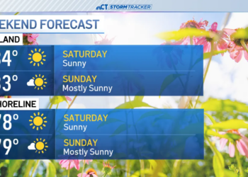 Sunshine and low humidity continue through the weekend