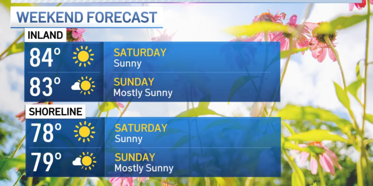 Sunshine and low humidity continue through the weekend