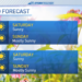 Sunshine and low humidity continue through the weekend